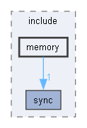 memory